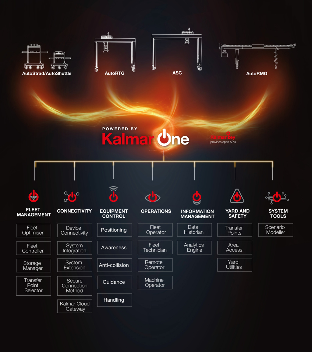 Powered by Kalmar One infographic