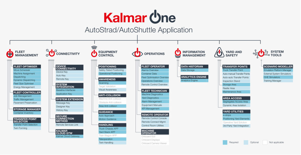 Kalmar One AutoStrad and AutoShuttle infographic