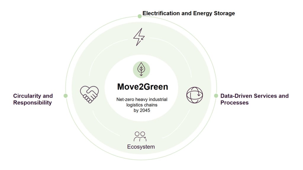 Move2Green three key themes Move2Green three key themes