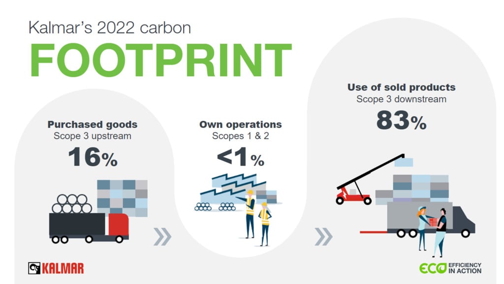 Kalmar's 2022 carbon footprint