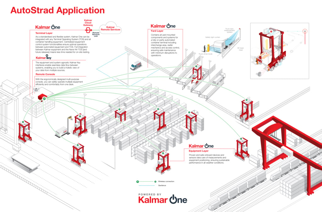 Infografía de la aplicación Kalmar AutoStrad 