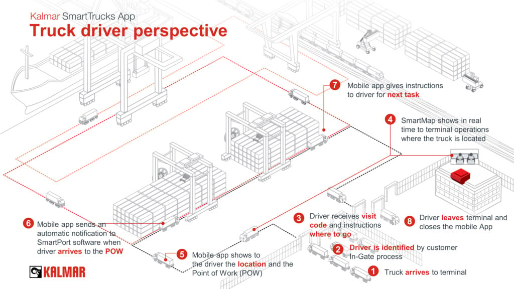 Kalmar SmartTrucks App from the Truck Driver perspective